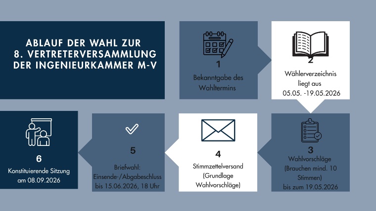 Ablauf Wahl (2)