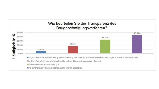 Umfrage digitales Baugenehmigungsverfahren_Frage 1