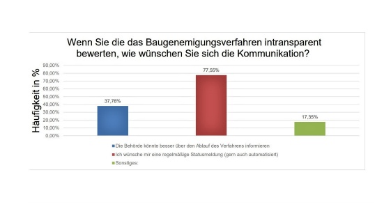 Umfrage digitales Baugenehmigungsverfahren_Frage 3