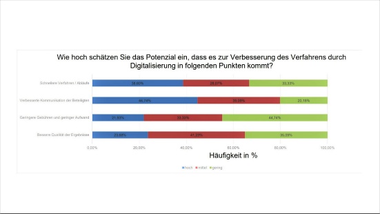 Umfrage digitales Baugenehmigungsverfahren_Frage 5