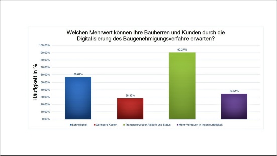 Umfrage digitales Baugenehmigungsverfahren_Frage 7