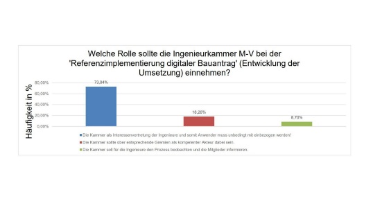 Umfrage digitales Baugenehmigungsverfahren_Frage 9