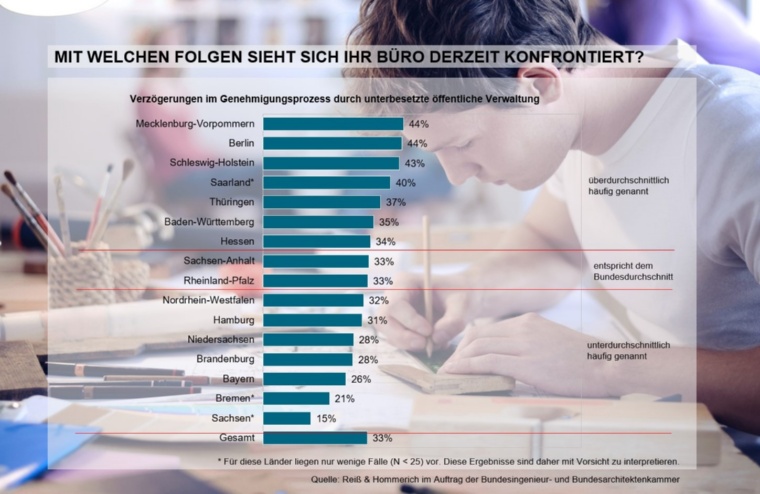 Corona Umfrage Ingenieure _Vergleich bundesweit_Grafik_Ingenieurkammer-MV Corona Umfrage Ingenieure _Vergleich bundesweit_Grafik_Ingenieurkammer-MV