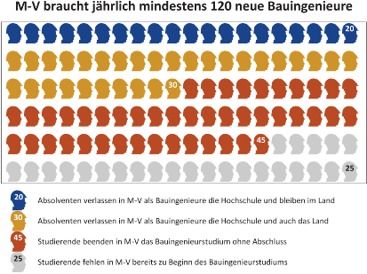 MV braucht 120 Bauingenieure_Quelle_Ingenieurrat M-V