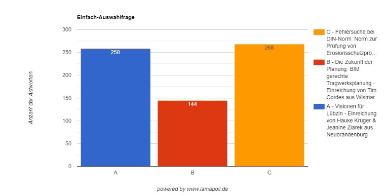 Ergebnisse Publikumsvoting_